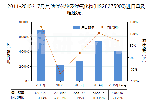 2011-2015年7月其他溴化物及溴氧化物(HS28275900)進口量及增速統(tǒng)計 2011-2015年7月其他溴化物及溴氧化物(HS28275900)進口量及增速統(tǒng)計